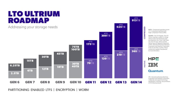 LTO roadmap 2025 showing tape generation continuity through LTO-10 and beyond